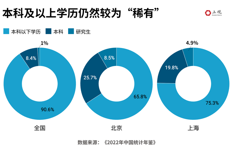 全国研究生占大学生的百分之几,全国研究生以上人口比例