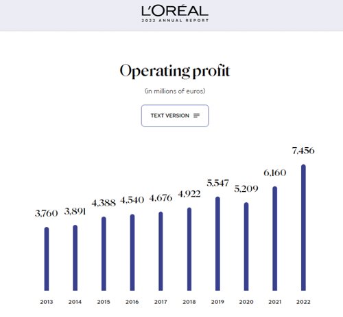 2347亿欧莱雅迎14年来最强增长,欧莱雅破亿