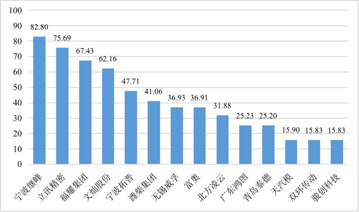【供应链观察】文灿股份要以全球化优势提升市场位势