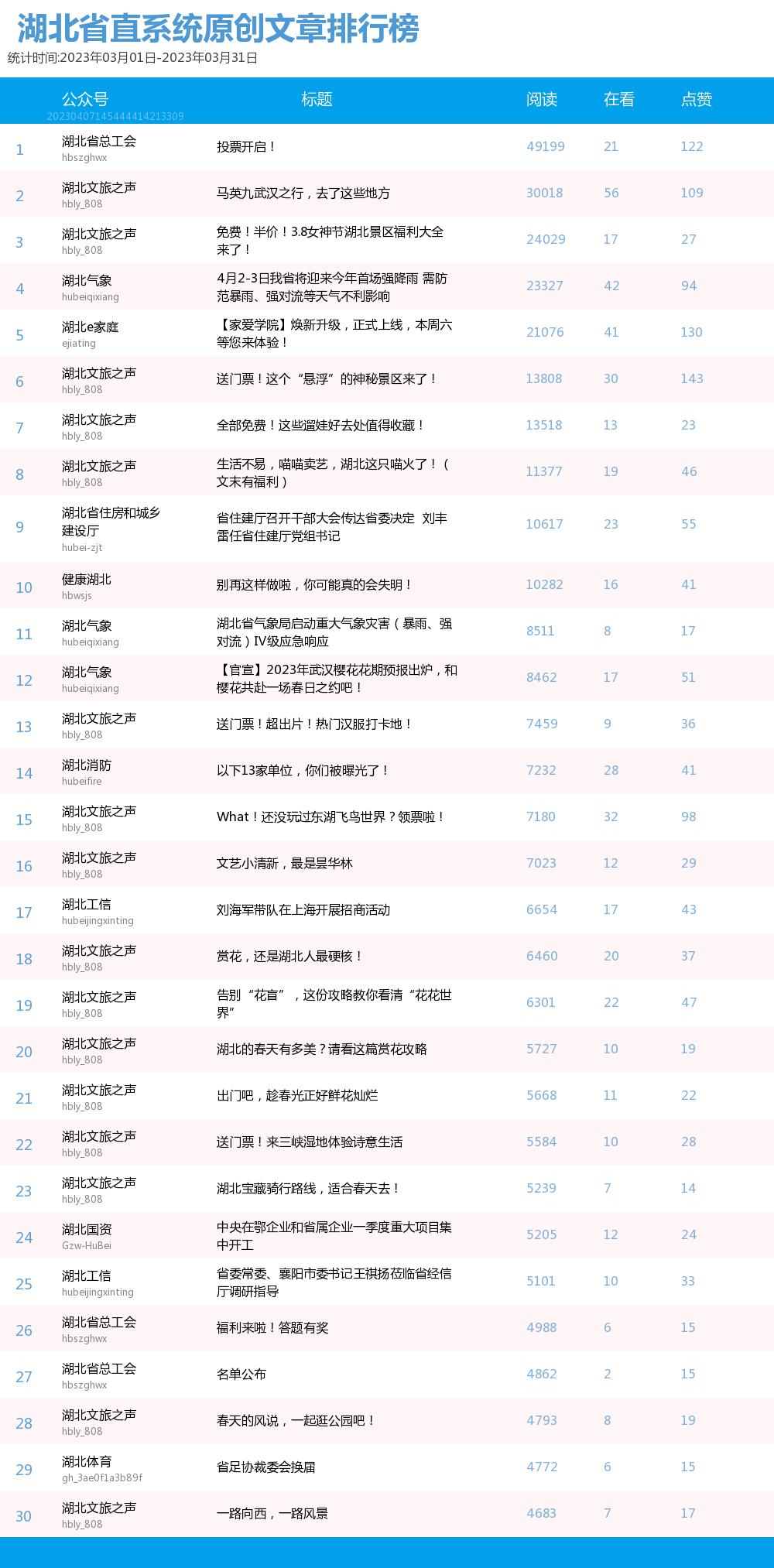湖北文旅总评榜,湖北文旅三月份政务榜单