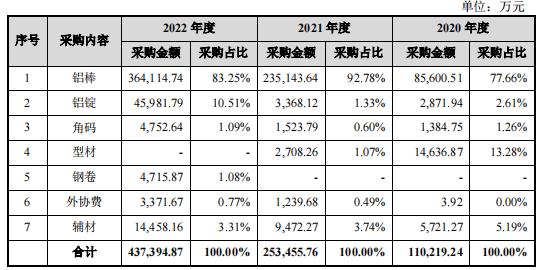 7亿短债缺口，永臻股份IPO前清理铝锭库存“补血”