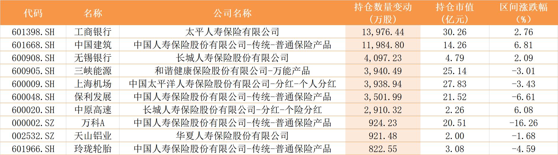 险资投资新动向,险资重仓股票最新消息