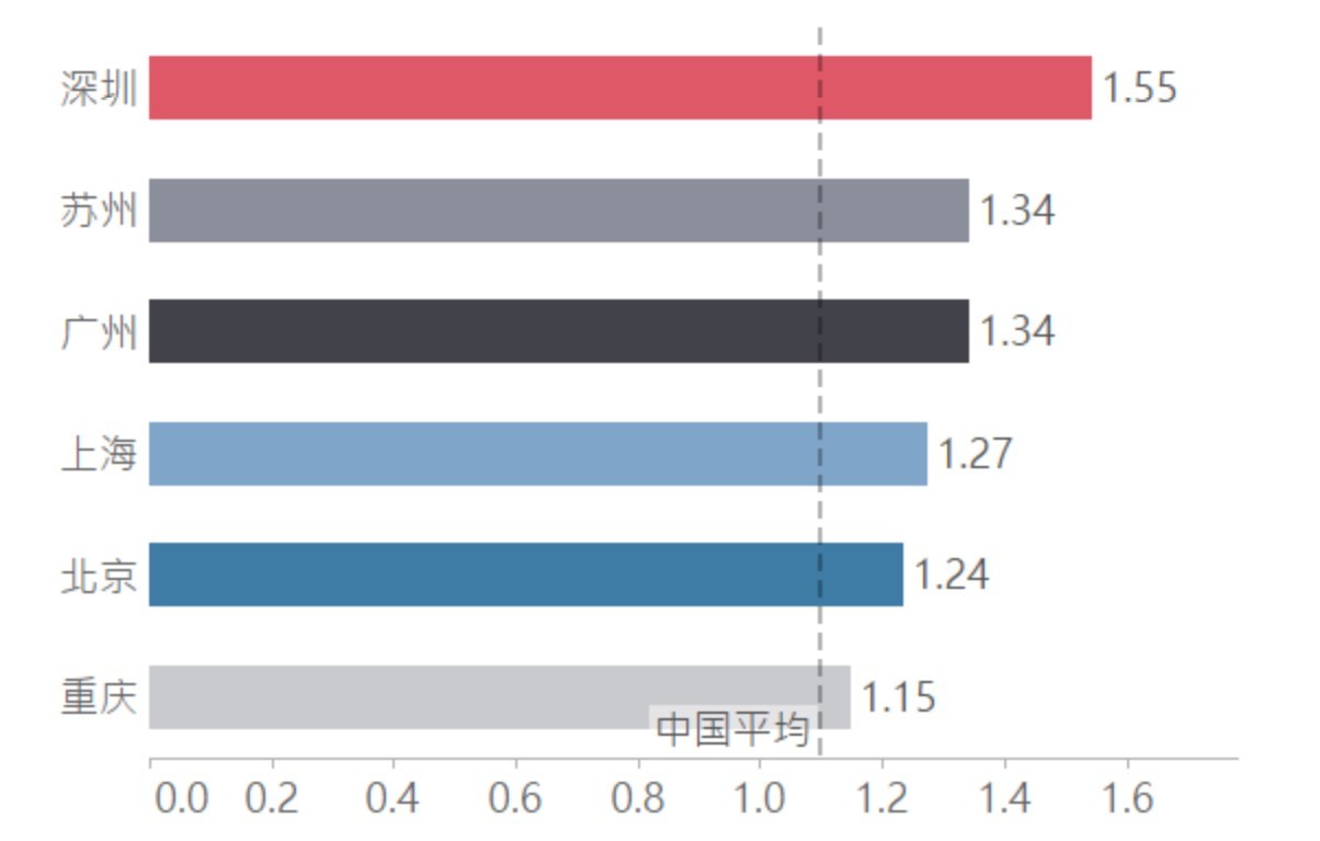 第一！深圳科研人才、学术产出规模增速强劲，超北上广