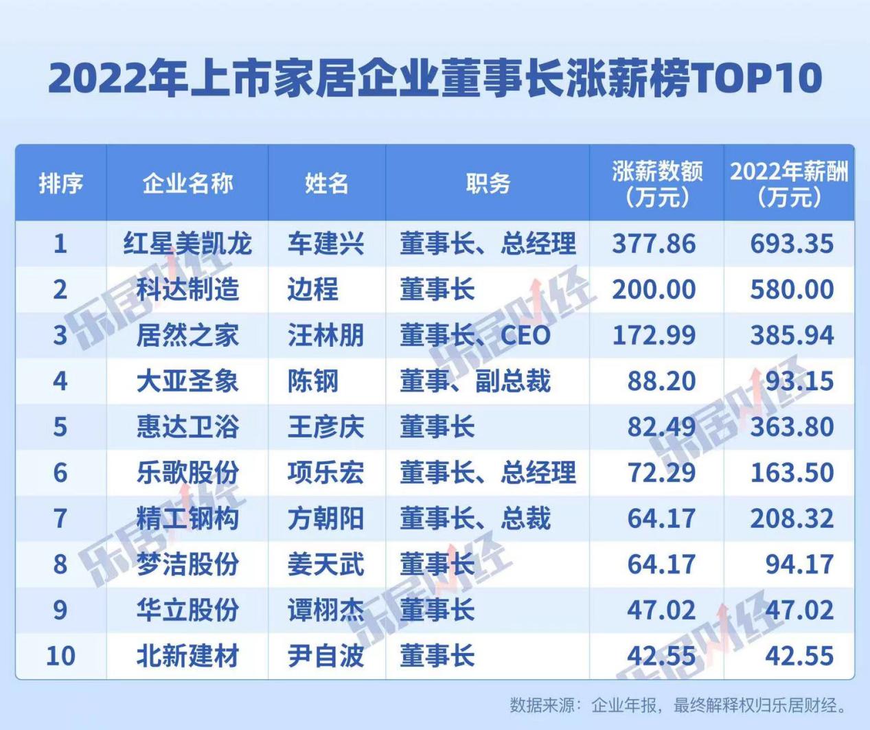 2022年董事长薪资排名,家居高管