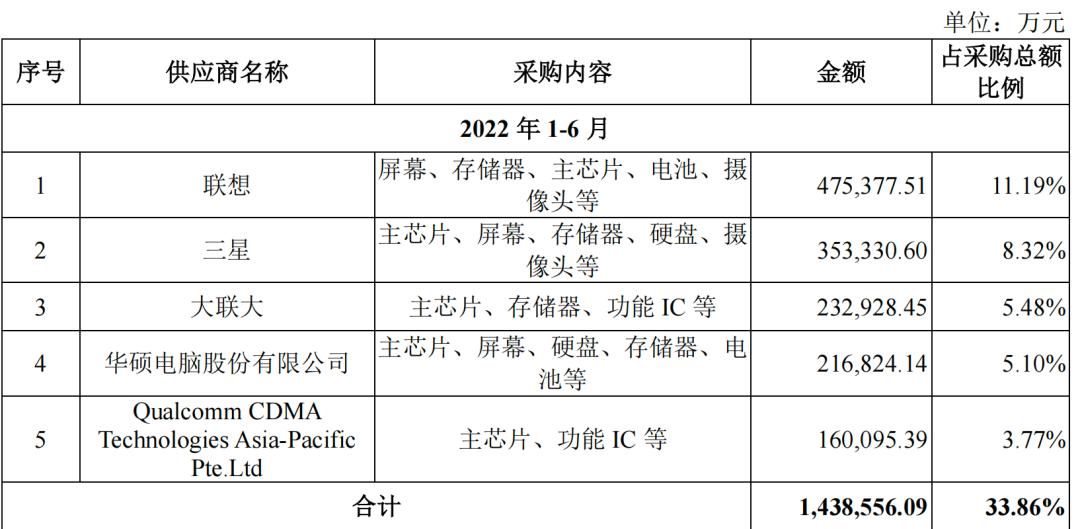 一年销售一亿台手机,一年内卖手机亏多少