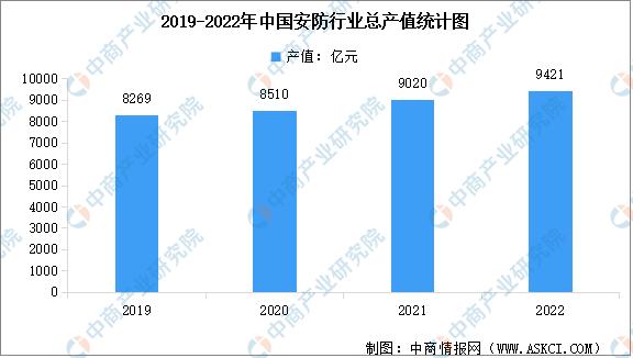 智能安防行业调研报告,2023年智能安防行业排行榜前十名