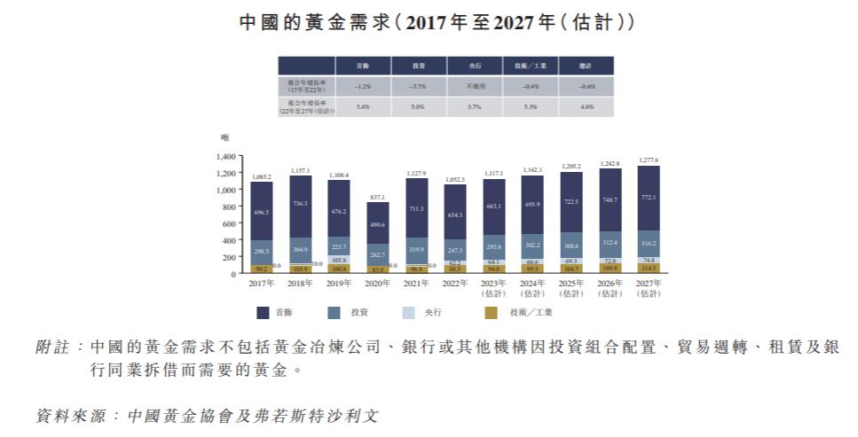 IPO研究|中国黄金供应预计自2022年至2027年以约3%的速度增长