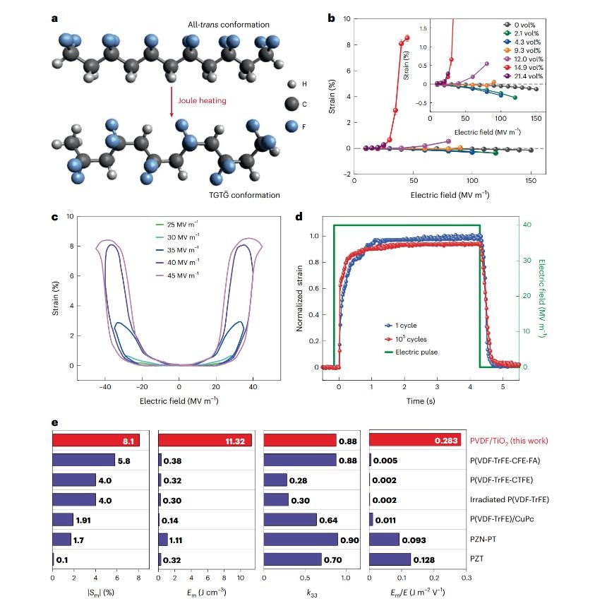 《自然·材料》刊发华科大刘洋教授电热驱动铁电聚合物研究成果