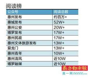 惠州政务公众号4月榜单：惠州发布第一，惠州市审计局垫底
