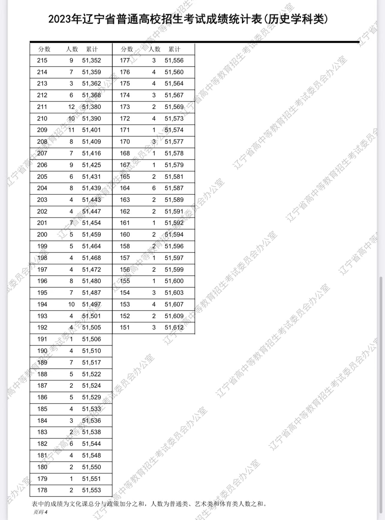 辽宁2023高考一分一段表怎么查询,广东2023年美术高考一分一段表