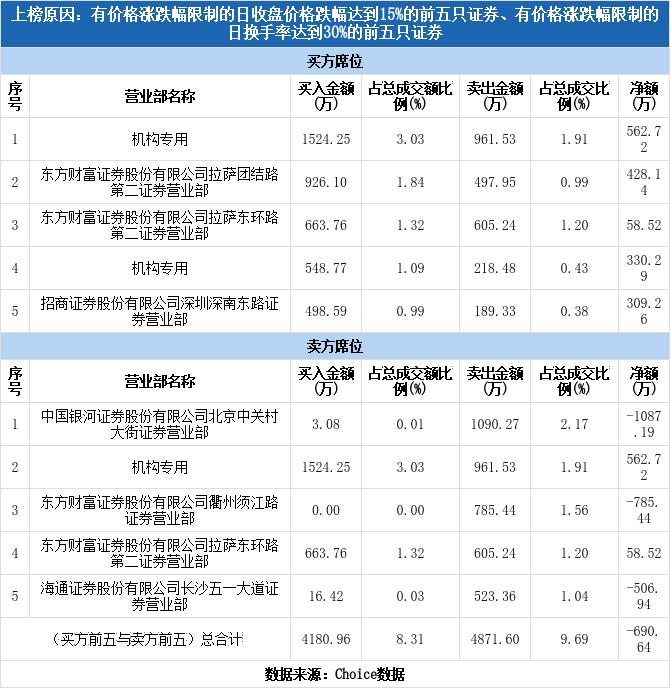 通力科技龙虎榜数据7月6日,通力科技6月20日龙虎榜数据