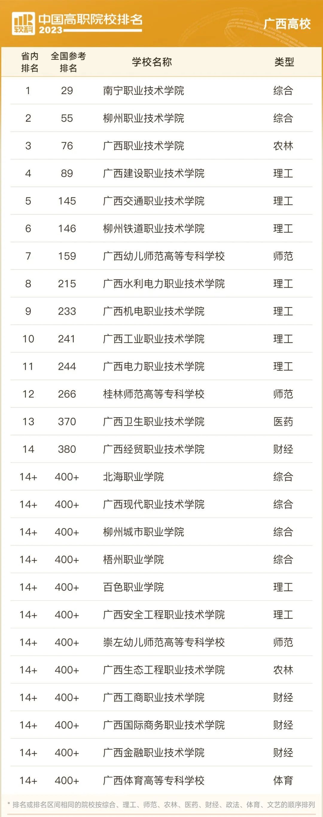 2019年广西高职院校排名,广西最好的高职院校排名