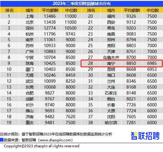 南宁应聘月薪3万,南宁基金招聘