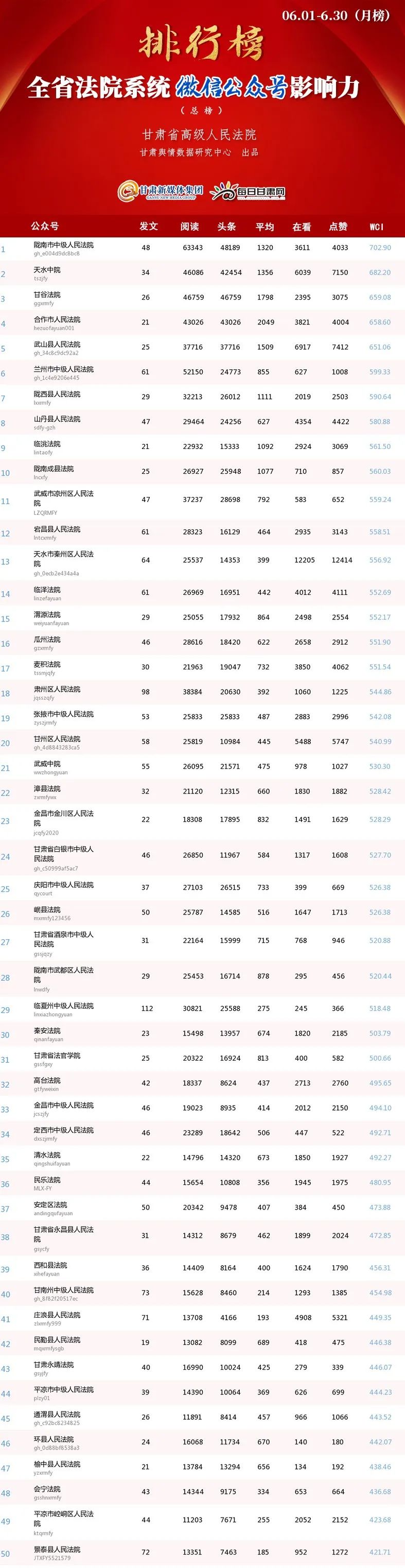 甘肃法院系统新媒体影响力榜单,甘肃法院新媒体排名