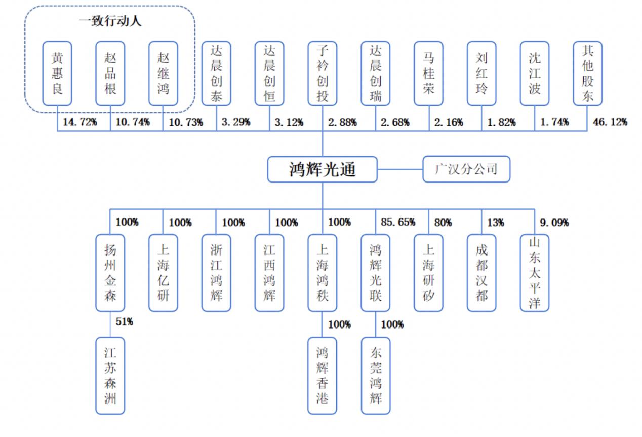 鸿辉光通三位创始人控制39.07%股份，学历分别为初中、高中及中专