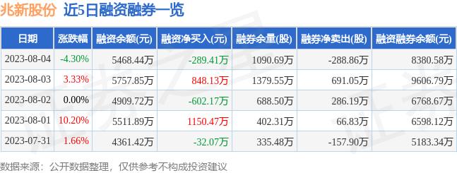 兆新股份（002256）8月4日主力资金净卖出524.46万元
