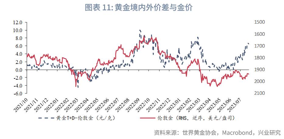 2023q2经济数据发布,q1全球黄金需求同比增长3%