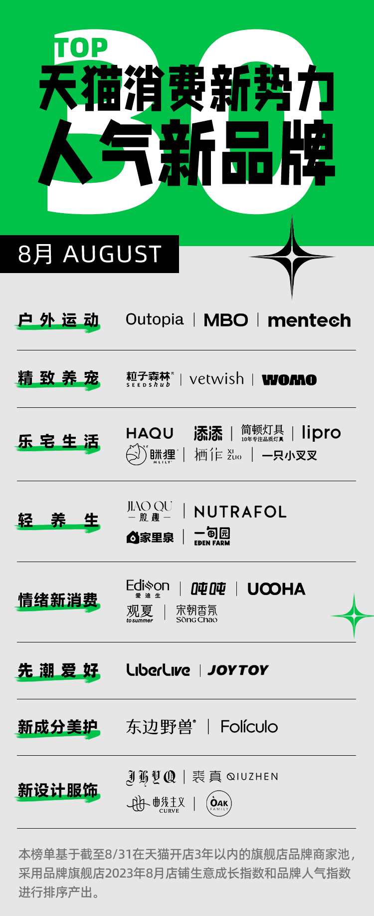 天猫新品8单破零,天猫双11各品牌成交额排名