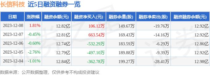长信科技（300088）12月8日主力资金净卖出9948.50万元