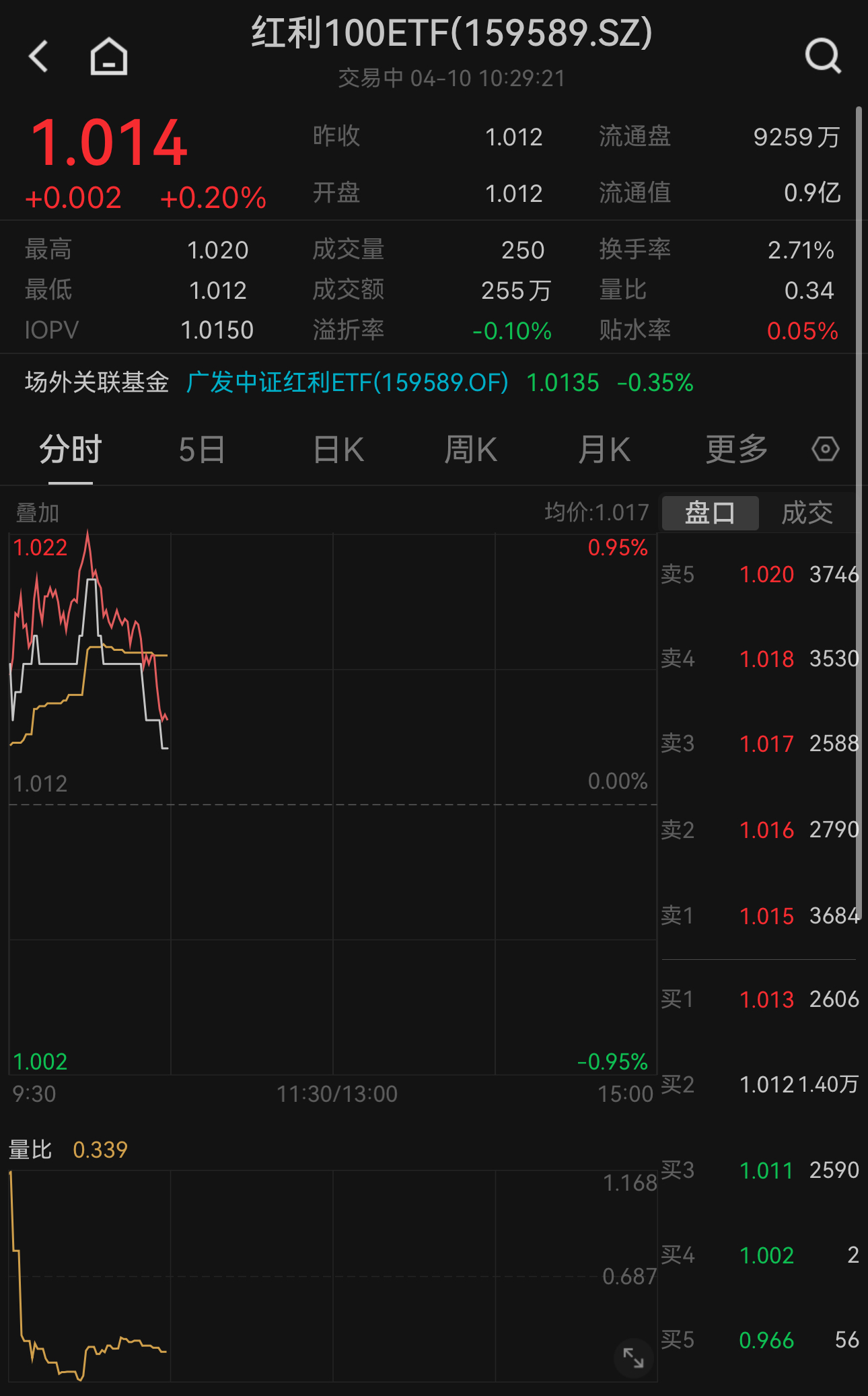 业绩披露月，红利策略防御性凸显！红利100ETF（159589）逆势上涨0.2%，十大权重股集体上涨，恒源煤电涨超2%