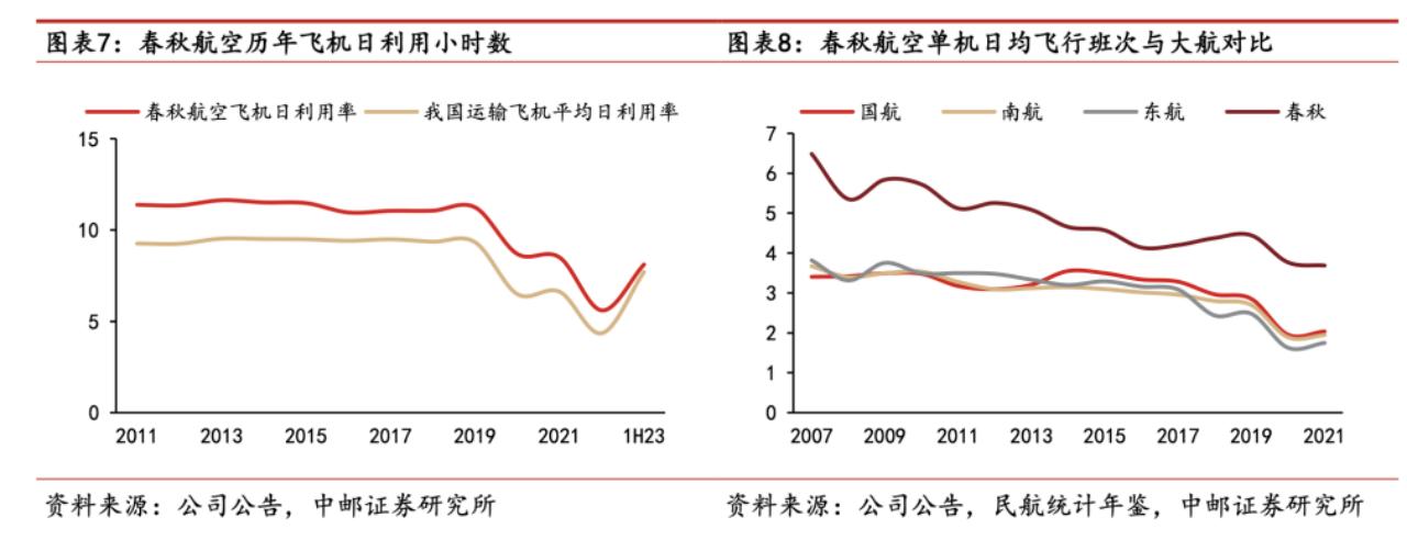 这三年春秋航空有没有亏损,春秋航空这波操作用心了