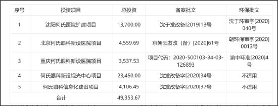 何氏眼科上市能赚多少,何氏眼科利润