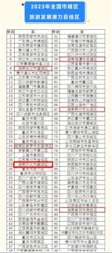 为家乡点赞！怀化市鹤城区上榜全国市辖区旅游“百强”“百佳”名单