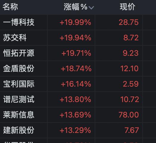 a股三大指数涨超1%,a股星期一早盘指数