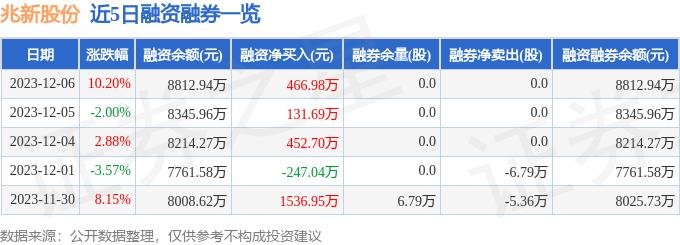 兆新股份（002256）12月6日主力资金净买入1.11亿元