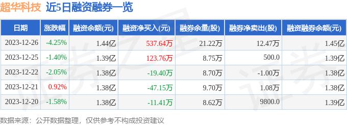 超华科技（002288）12月26日主力资金净卖出115.49万元