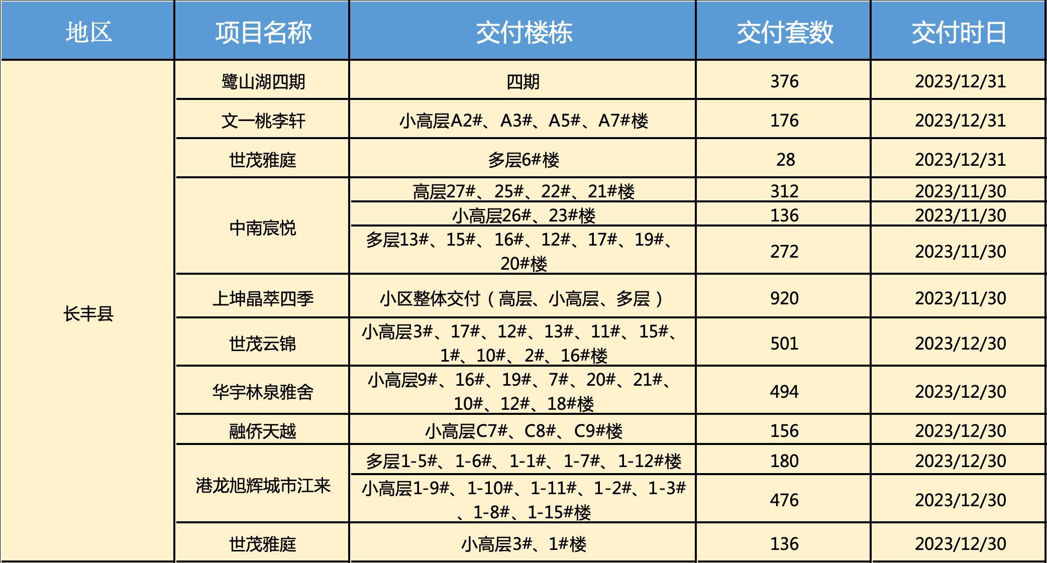 项目公告延期有没有时间要求,合肥57家纯新盘待入市