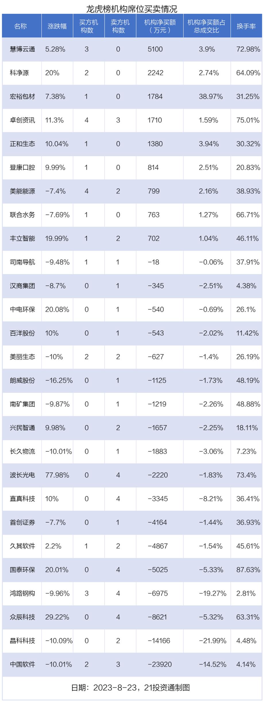 信达证券今天的龙虎榜怎么样,龙虎榜机构大量净买入