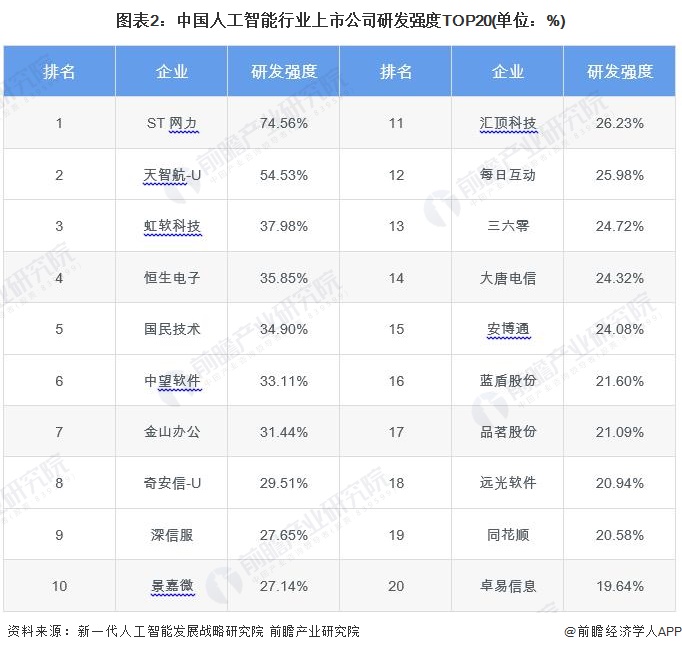 融了10亿仍难造血？AI独角兽竹间智能被曝停工停产！官方回应来了【附人工智能行业企业盈利分析】