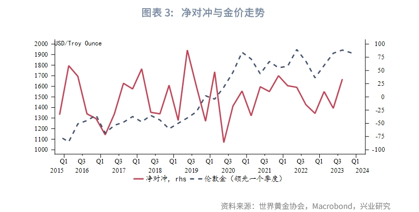 2023年黄金市场行情分析,Q3全球黄金需求趋势报告
