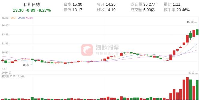 「龙虎榜」海通南京广州路1207万卖出科斯伍德