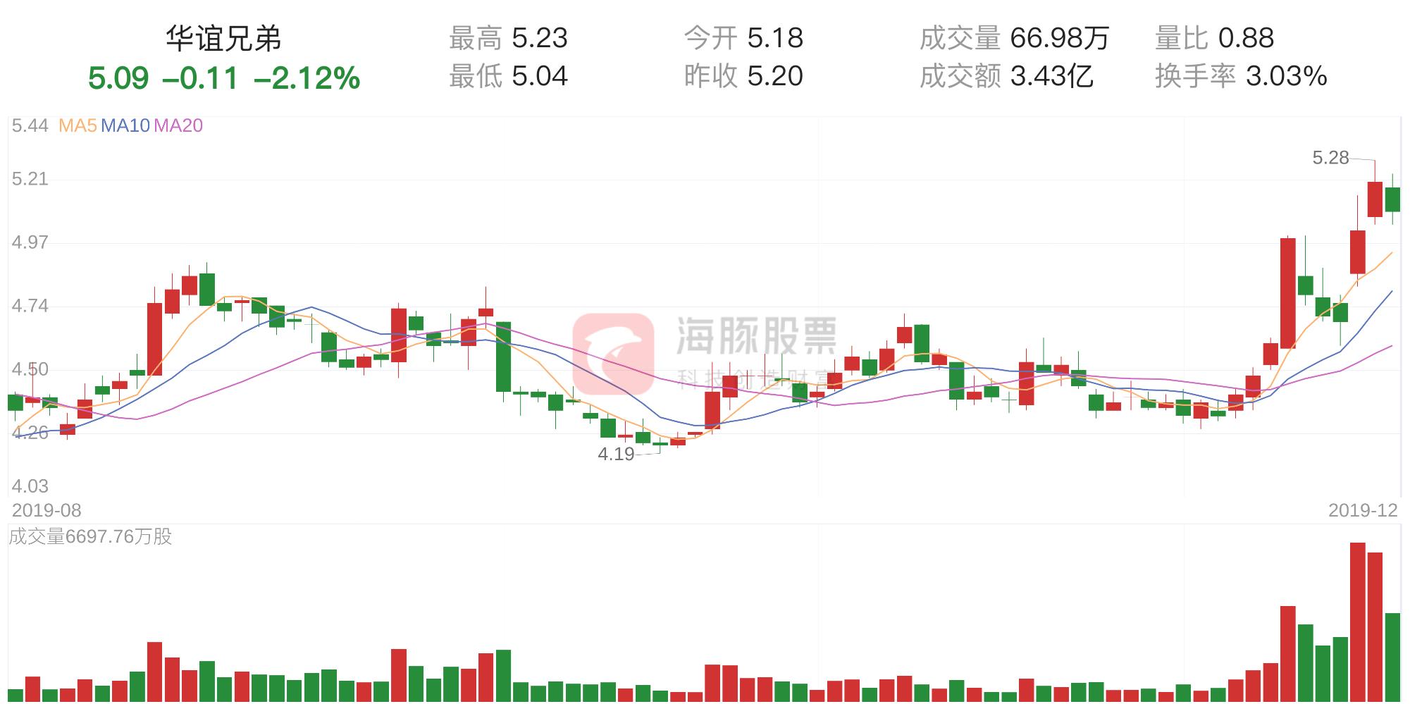 资金流向股票今日净流入,华谊兄弟股票最新数据说明了什么